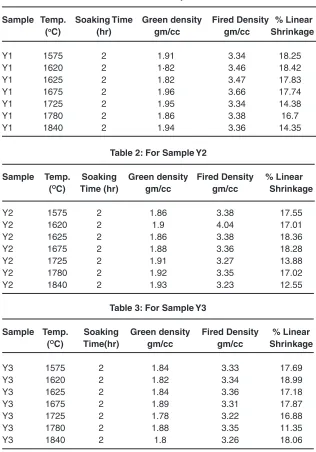 Table 1: for sample y1