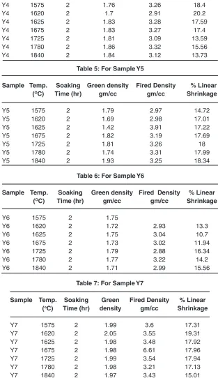 Table 5: For Sample y5