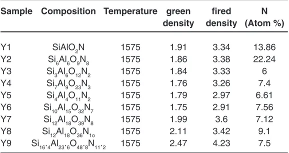 Table 10: Sample No. With varying N (Atom%) concentration