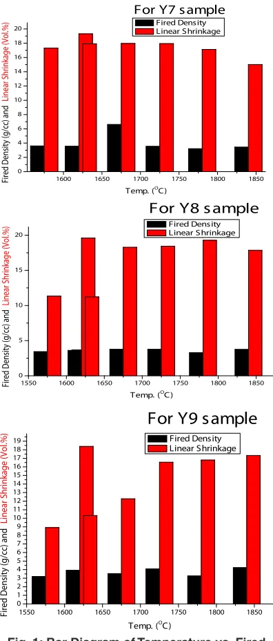 Fig. 1: Bar Diagram of Temperature vs. Fired Density (g/cc in all cases) and % Linear Shrinkage for different samples
