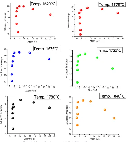 Fig. 2: % Linear Shrinkage vs. at % N at different Temperatures