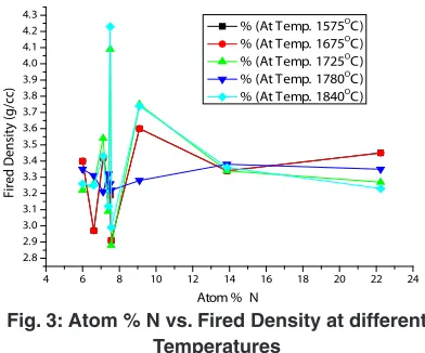 Fig. 3: Atom % N vs. Fired Density at different 