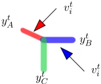 Figure 1: Schematic representation of the stochastic updates for the spectral estimation.Note the we never form the tensor explicitly, since the gradient involves vectorproducts by collapsing two modes, as shown in Equation 17.