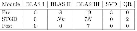 Figure 3: Data transfers in the standard and device interfaces of the GPU implementation.