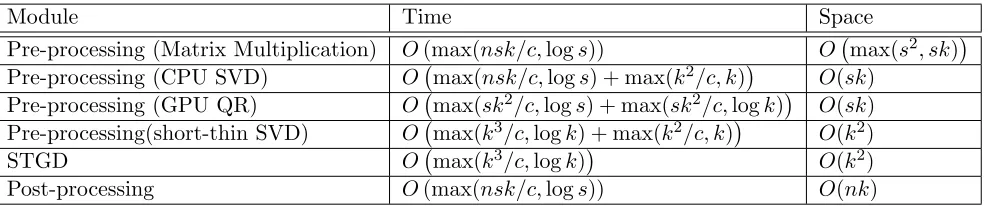 Table 2: The time and space complexity (number of compute cores required) of our algo-rithm