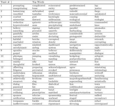 Table 4: Top recovered topic groups from the New York Times dataset along with the wordspresent in them.