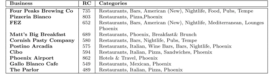 Table 7: Yelp, Facebook and DBLP main quantitative evaluation of the tensor method ver-sus the variational method: �k is the community number speciﬁed to our algorithm,Thre is the threshold for picking signiﬁcant estimated membership entries