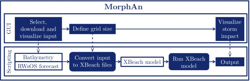 Figure 2.1: Schematization of the storm impact application components (white blocks), processes(blue rounded blocks) and GUI actions (blue blocks) that are used by the GUI in MorphAn.