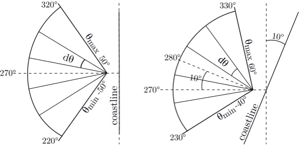 Figure 2.6: This ﬁgure from Deltares (2015b) shows calm and storm conditions: the dominant waveprocesses (black dashed lines), the dynamic zone where morphologic changes occur (brown dottedline) and the short wave parameterization performance (well/green, 