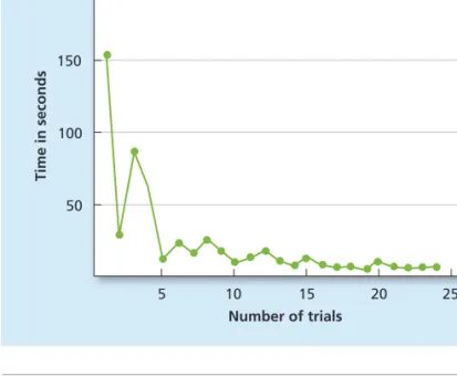 Figure 5.5    Graph of the Time to Learn in Thorndike’s Experiment This is one of the earliest “learning curves” in the history of the experimental  study of conditioning