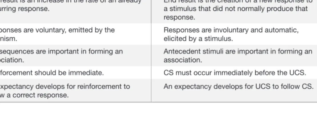 Table 5.1   Comparing Two Kinds of Conditioning