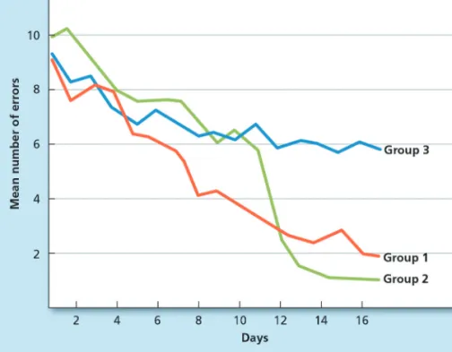 Figure 5.9    Learning Curves for  Three Groups of Rats