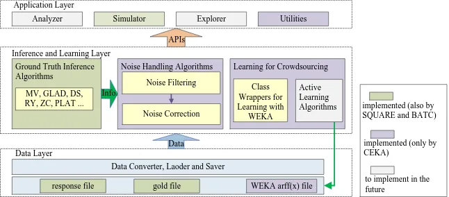 Figure 1 illustrates the hierarchical architecture of CEKA, in which we also compare itDataset data = loadFile(respPath, null, arffPath); // infer the ground truth by Dawid & Skene’s algorithm DawidSkene dsAlgo = new DawidSkene(50); 