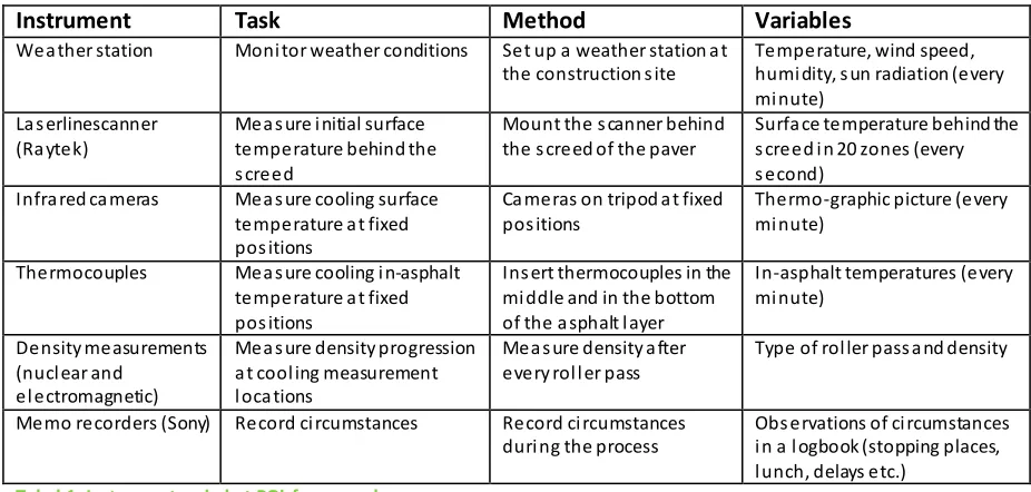 Tabel 1, Instrumenten in het PQi-framework 