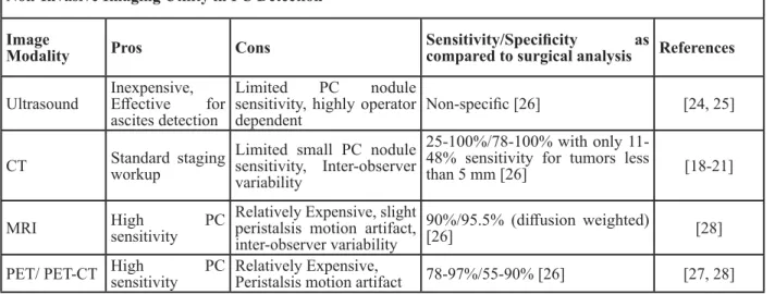 Table 1: CC is the completeness of cytoreduction score.  Completeness of Cytoreduction scores