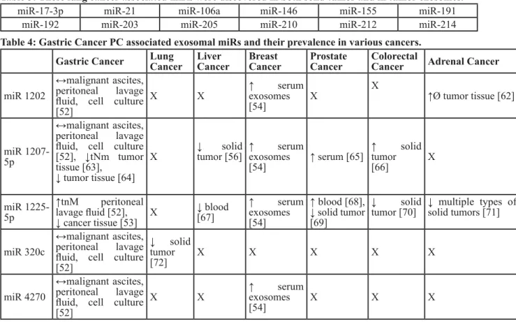 Table 3: These lung cancer associated miRs were discovered in both solid tumor and in tumor exosomes.