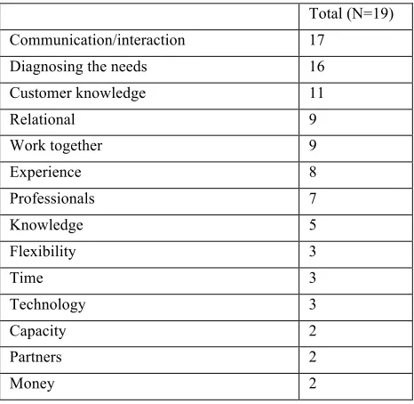 Table 1: Diagnosing the needs 
