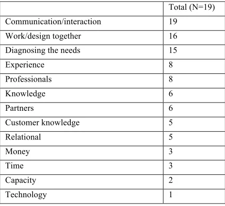 Table 2: Designing and producing the solution 