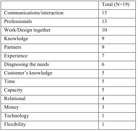 Table 3: Organizing the process and resources 