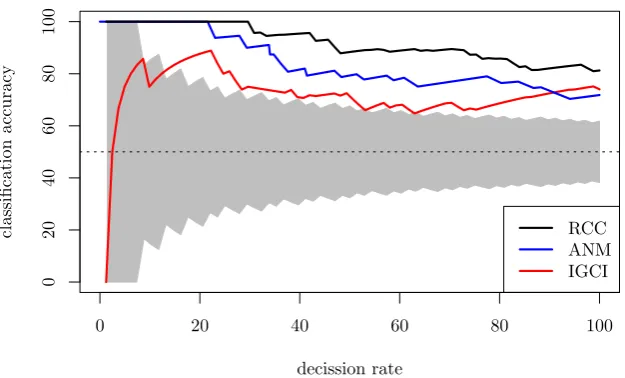 Figure 1: Accuracy of RCC, IGCI and ANM on the T¨ubingen cause-eﬀect pairs, as a functionof decision rate