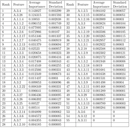 Table 7: Mean and standard deviation of feature importance by training Random Forestswith ten diﬀerent random seeds.