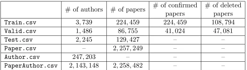 Table 2: Statistics on the number of papers per author in the data set, where Q1 and Q3are the ﬁrst and third quartiles, respectively.