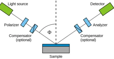 Figure 2.5: Schematic of a spectroscopic ellipsometry (SE) setup [10].