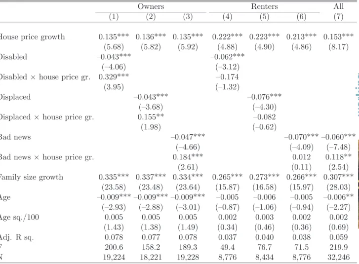 Table 1: Risk Sharing Regressions for Owners vs. Renters