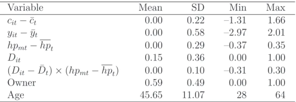 Table A-2: Summary Statistics of Simulated Data