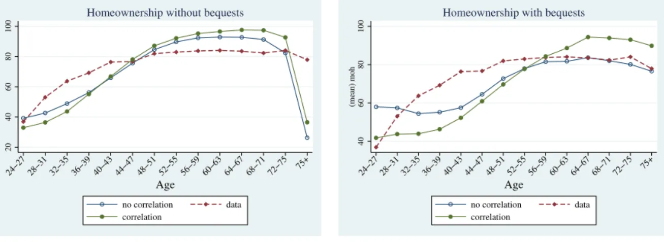 Figure A-5: Home ownership under Different Assumptions 20406080100 24−27 28−31 32−35 36−39 40−43 44−47 48−51 52−55 56−59 60−63 64−67 68−71 72−75 75+ Age no correlation data correlation