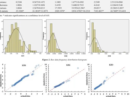 Figure 2. Raw data frequency distribution histogram. 