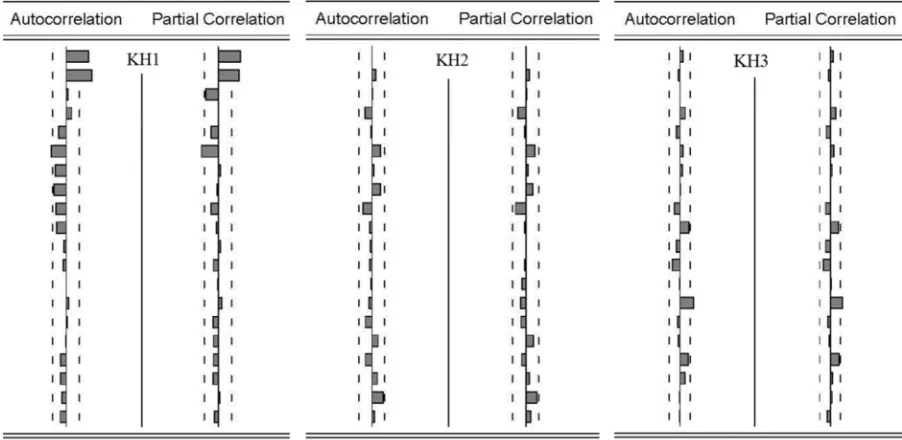 Figure 4. Autocorrelation function and partial correlation function of simulated data and actual data error