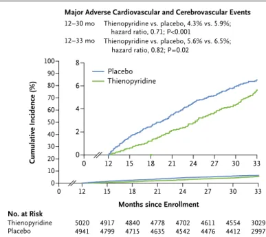 Figure 3. Cumulative Incidence of Major Adverse Cardiovascular and Cere- Cere-brovascular Events, According to Study Group.