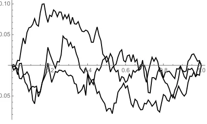 Figure 3: Brownian bridge Bbri (t), a simulation of three sample paths of the Brownianbridge.