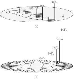 Figure 8: Histogram for ∥δα∥2H as vertices α ∈ V approach the boundary. See (133), andnote ∥δα∥2H → ∞ as α → M.