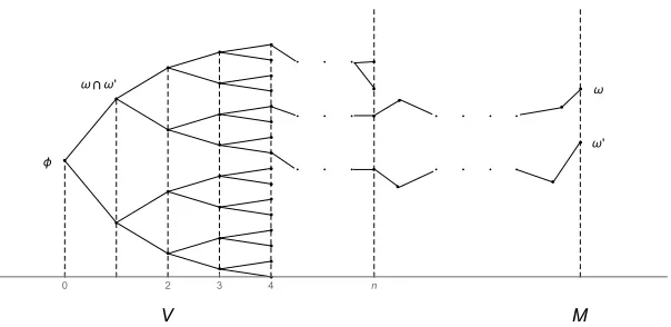 Figure 9: The binary tree and its boundary, the Cantor-set.