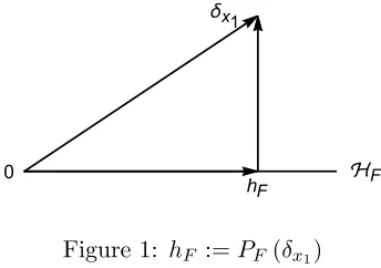 Figure 1: hF := PF (δx1)