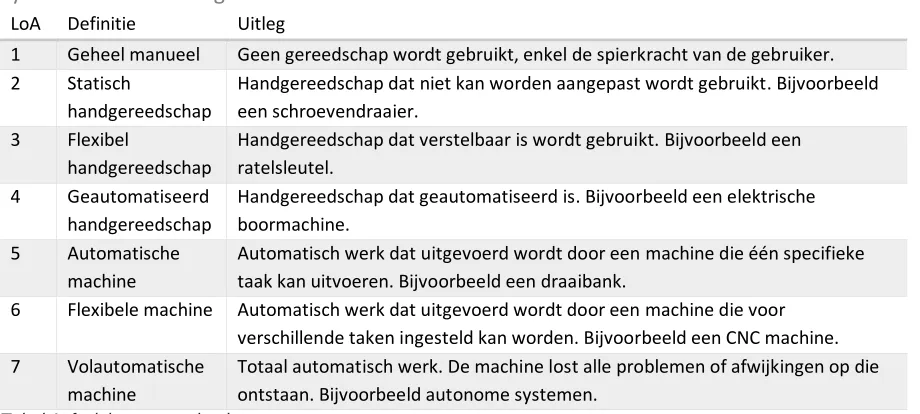 Tabel 1: fysieke automatisering 
