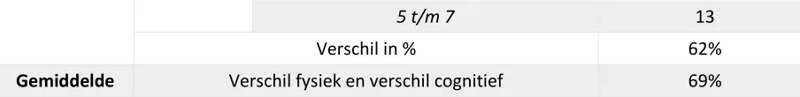 Tabel 5: LoA per werkplek 