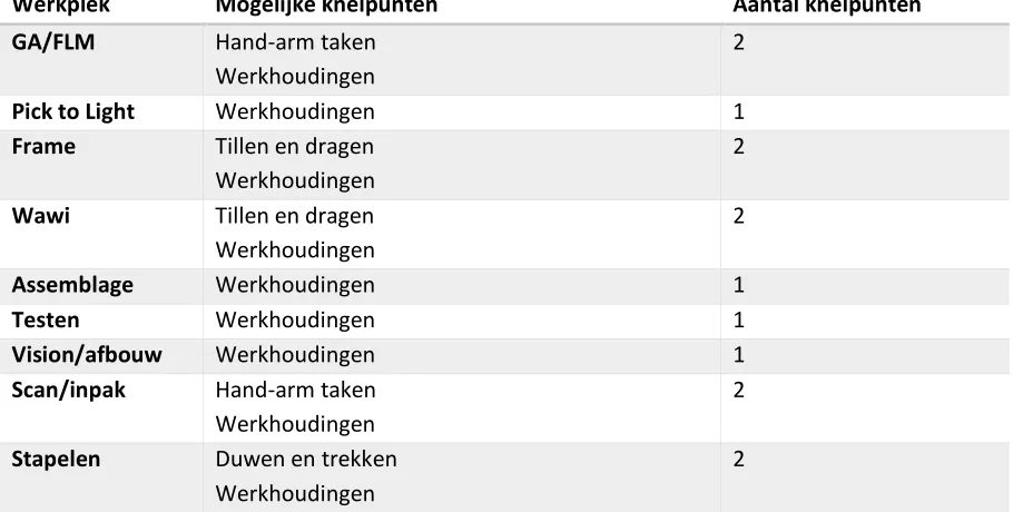 Tabel 7: fysieke belasting per werkplek 
