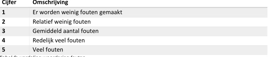 Tabel 9: verdeling waardering fouten 