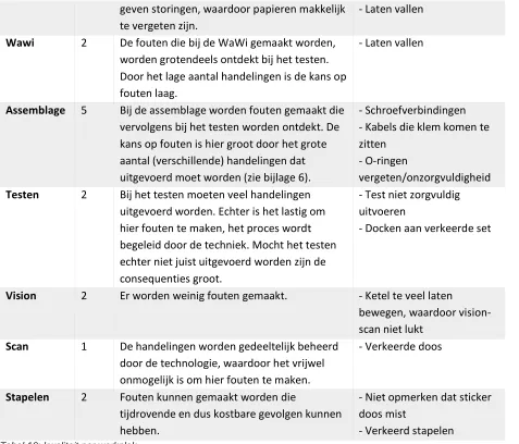Tabel 10: kwaliteit per werkplek 