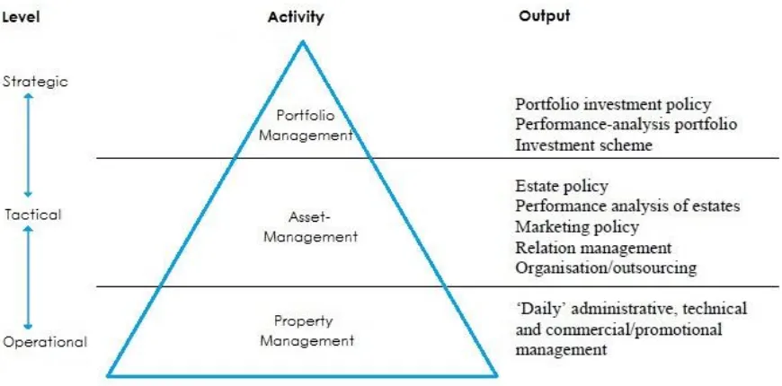 Figure 2: Organisational ‘pyramid’ real estate management 