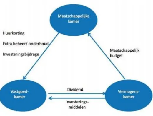 Figure 4: DrieKamerModel (Ortec Finance, 2013)  
