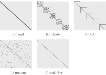 Figure 1: Five diﬀerent transition matrix patterns used in the experiments.Here graypoints represent the zero entries and black points represent nonzero entries.