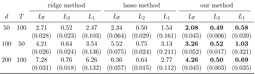 Table 1: Comparison of estimation performance of three methods with diagonal covariancematrix over 1,000 replications