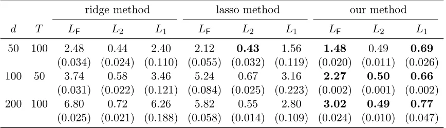Table 2: Comparison of estimation performance of three methods with diagonal covariancematrix over 1,000 replications