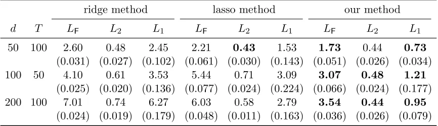 Table 4: Comparison of estimation performance of three methods with diagonal covariancematrix over 1,000 replications