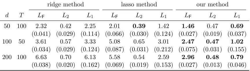 Table 6: Comparison of estimation performance of three methods on data generated withToeplitz covariance matrix (ρ = 0.5), over 1,000 replications