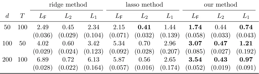 Table 9: Comparison of estimation performance of three methods on data generated withToeplitz covariance matrix (ρ = 0.5), over 1,000 replications